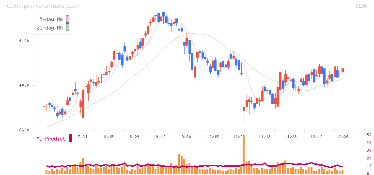 ストライク(6196)の日足チャート