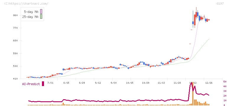 ソラスト(6197)の日足チャート