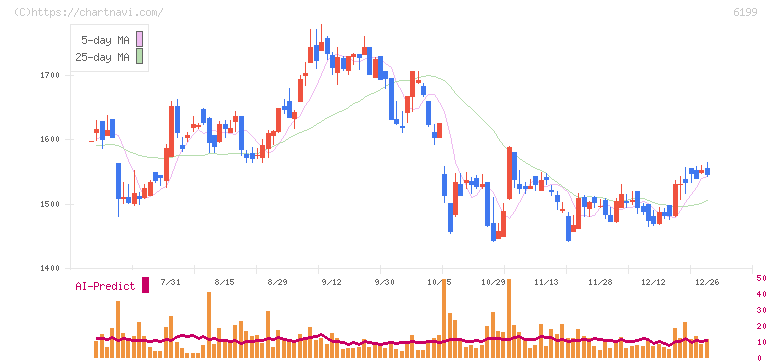 セラク(6199)の日足チャート
