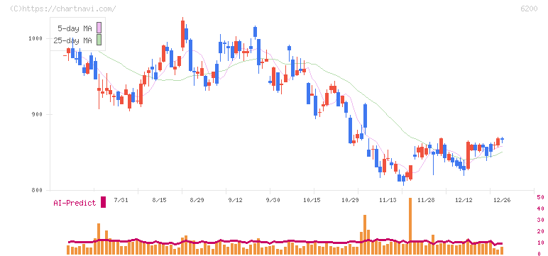 インソース(6200)の日足チャート
