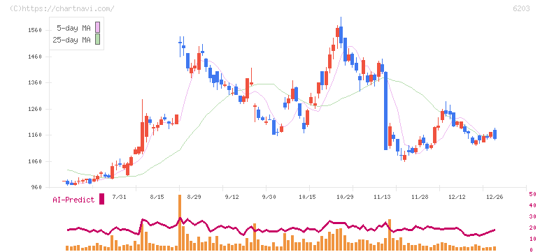 豊和工業(6203)の日足チャート