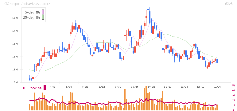 石川製作所(6208)の日足チャート
