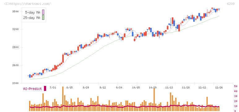 リケンＮＰＲ(6209)の日足チャート