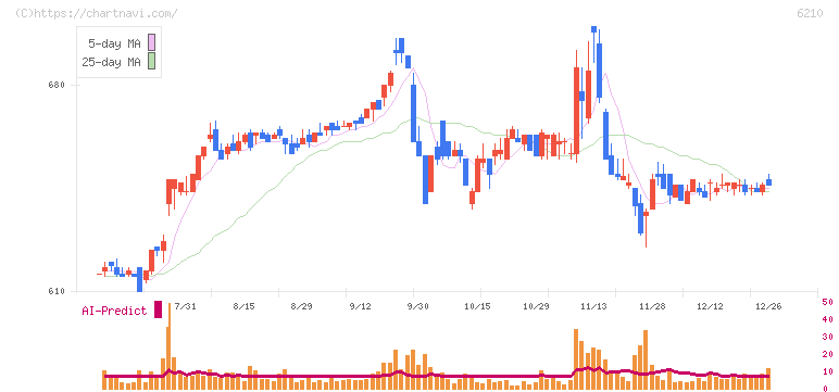 ＴＯＹＯイノベックス(6210)の日足チャート