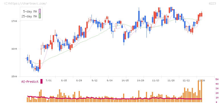 西部技研(6223)の日足チャート