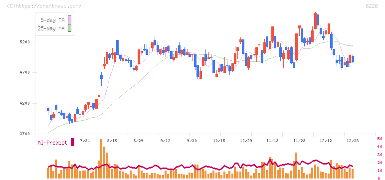 守谷輸送機工業(6226)の日足チャート