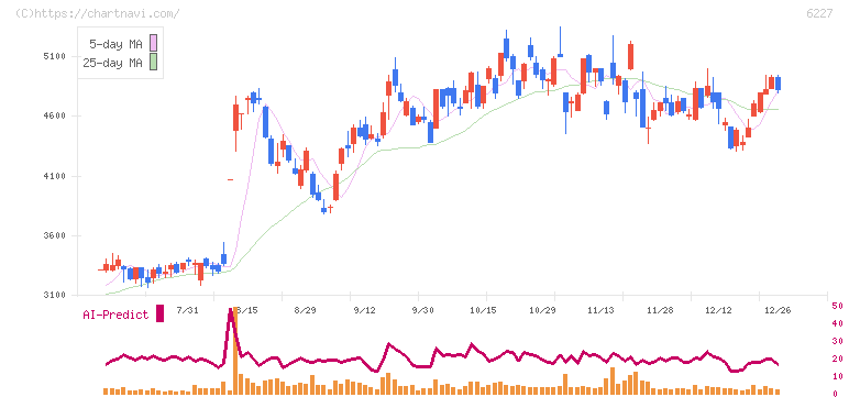 ＡＩメカテック(6227)の日足チャート