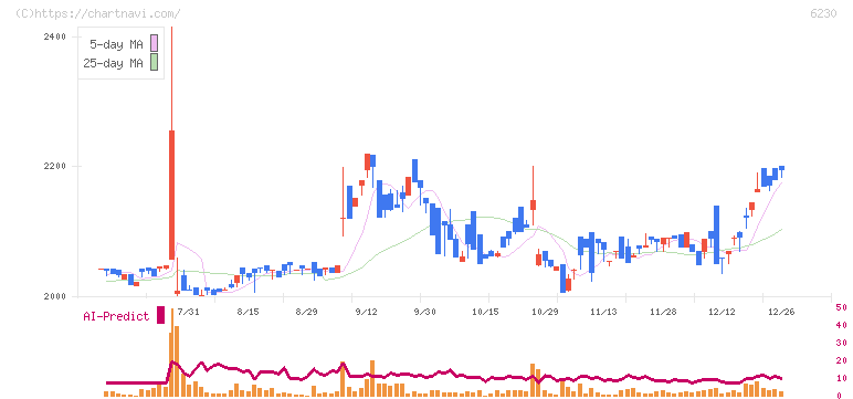 ＳＡＮＥＩ(6230)の日足チャート