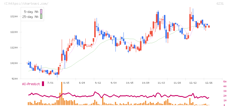 木村工機(6231)の日足チャート