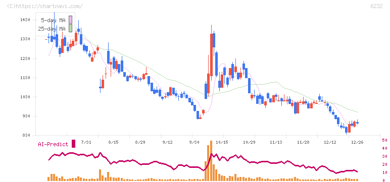 ＡＣＳＬ(6232)の日足チャート