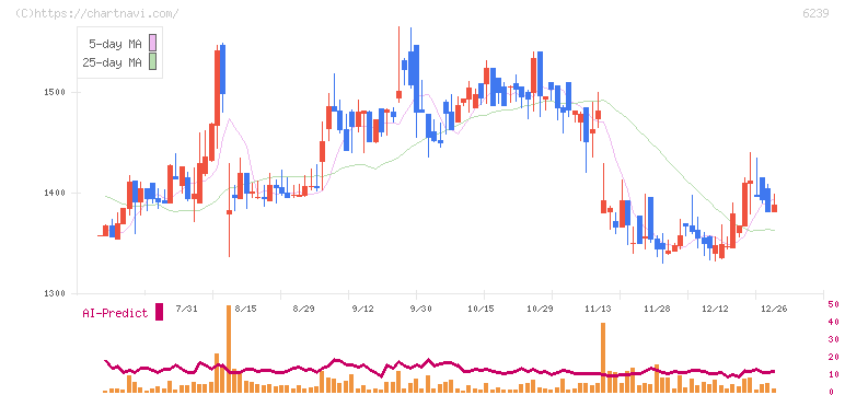 ナガオカ(6239)の日足チャート