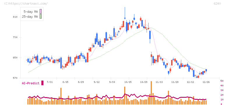 ヤマシンフィルタ(6240)の日足チャート