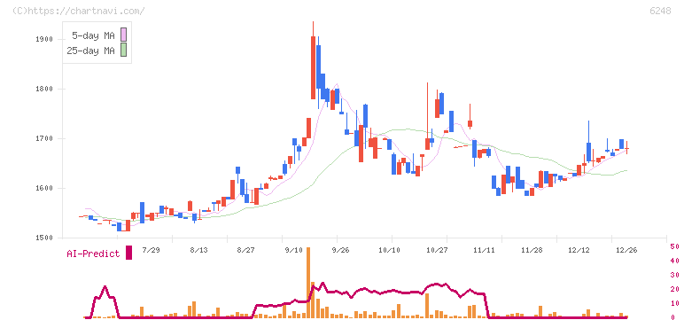 横田製作所(6248)の日足チャート