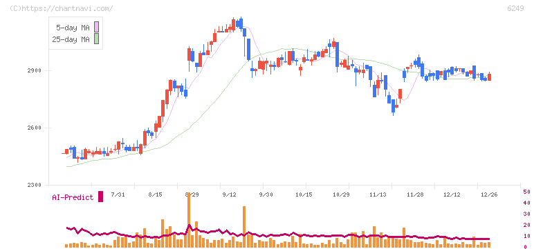 ゲームカードホールディングス(6249)の日足チャート