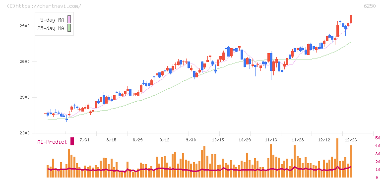やまびこ(6250)の日足チャート