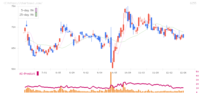 エヌ・ピー・シー(6255)の日足チャート