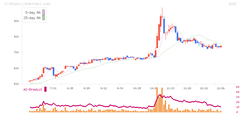 ＰＥＧＡＳＵＳ(6262)の日足チャート
