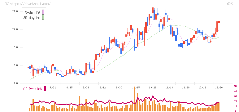 マルマエ(6264)の日足チャート