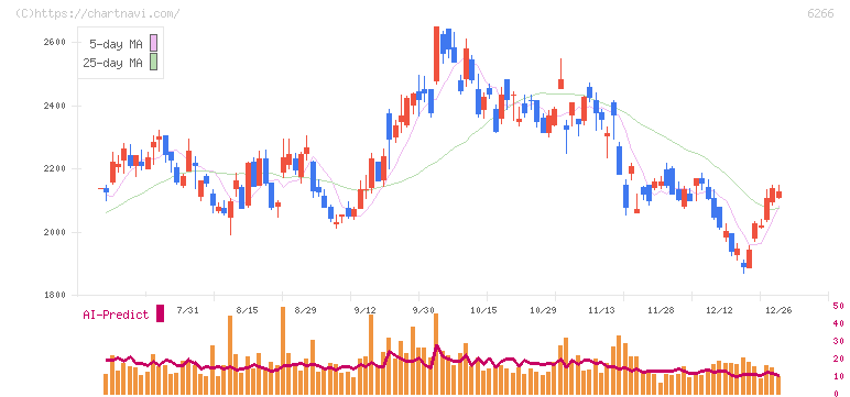 タツモ(6266)の日足チャート
