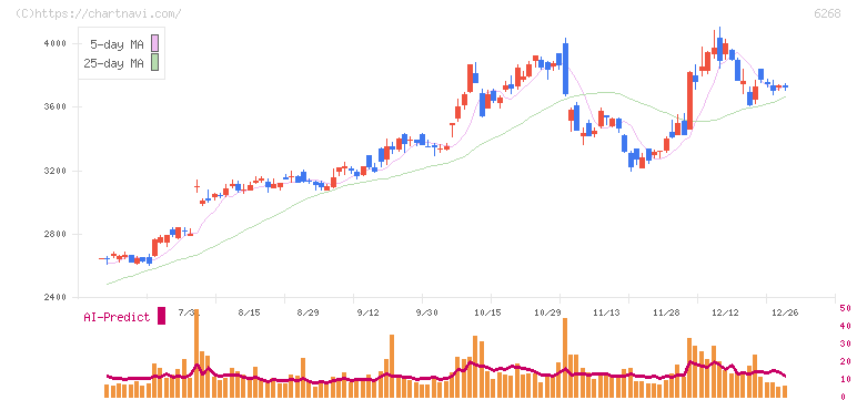 ナブテスコ(6268)の日足チャート