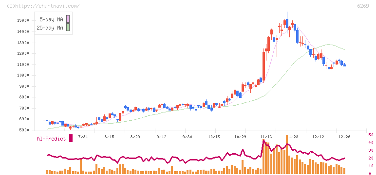 三井海洋開発(6269)の日足チャート