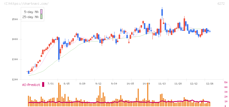 レオン自動機(6272)の日足チャート