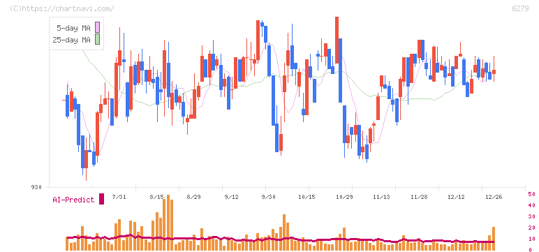 瑞光(6279)の日足チャート