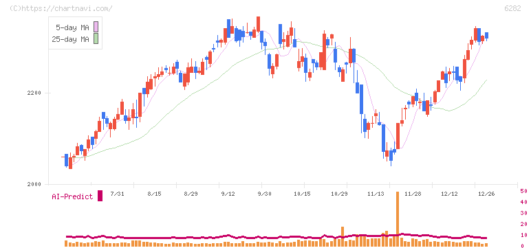 オイレス工業(6282)の日足チャート