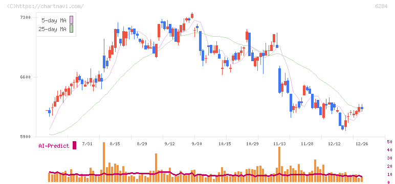 日精エー・エス・ビー機械(6284)の日足チャート