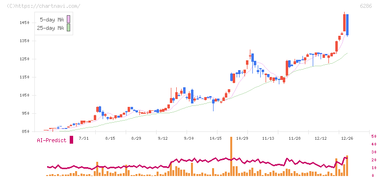 靜甲(6286)の日足チャート