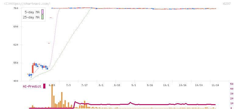 鉱研工業(6297)の日足チャート