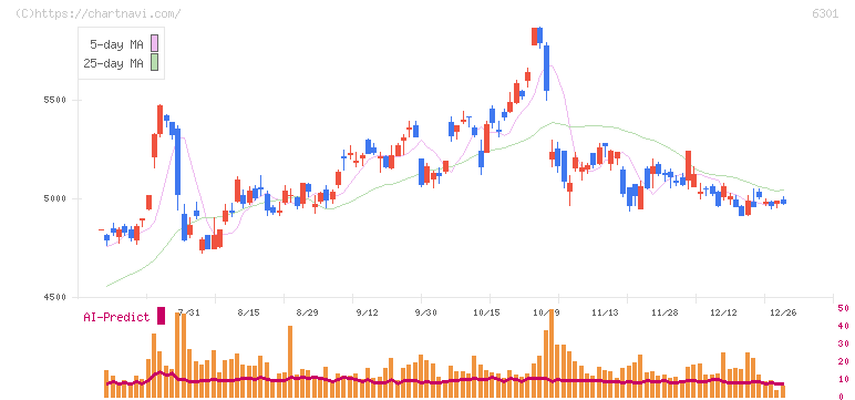 コマツ(6301)の日足チャート