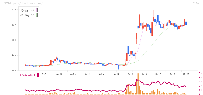 サンセイ(6307)の日足チャート