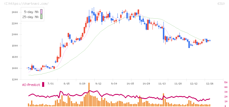 井関農機(6310)の日足チャート