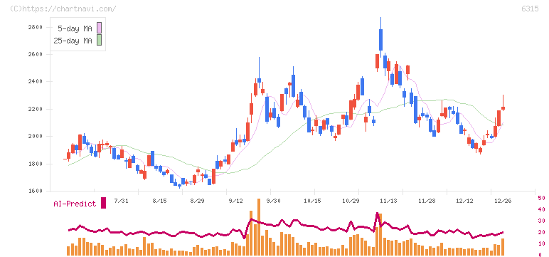 ＴＯＷＡ(6315)の日足チャート
