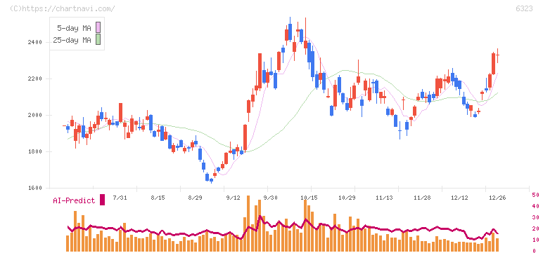 ローツェ(6323)の日足チャート