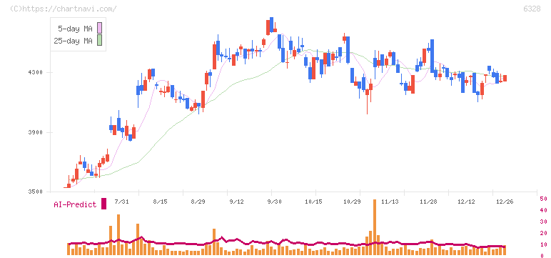 荏原実業(6328)の日足チャート