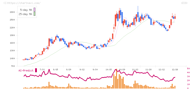 東洋エンジニアリング(6330)の日足チャート