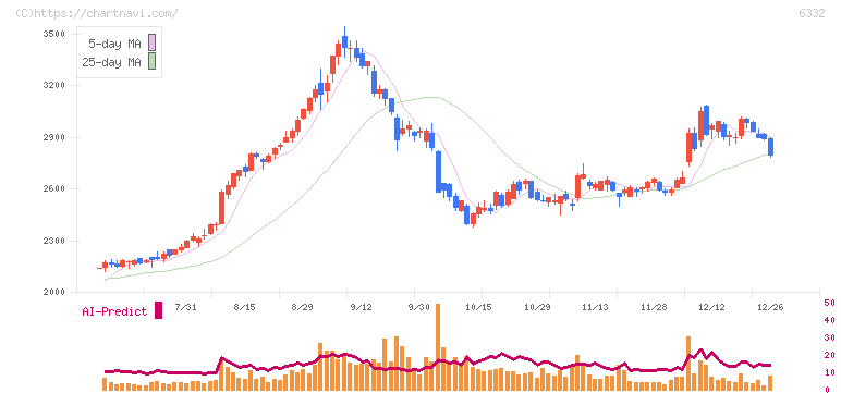 月島ホールディングス(6332)の日足チャート