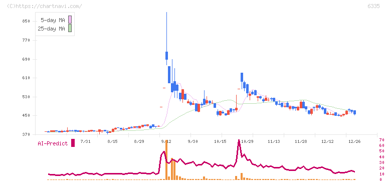 東京機械製作所(6335)の日足チャート