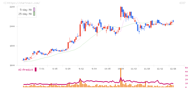テセック(6337)の日足チャート