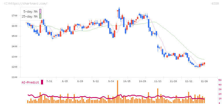 タカトリ(6338)の日足チャート