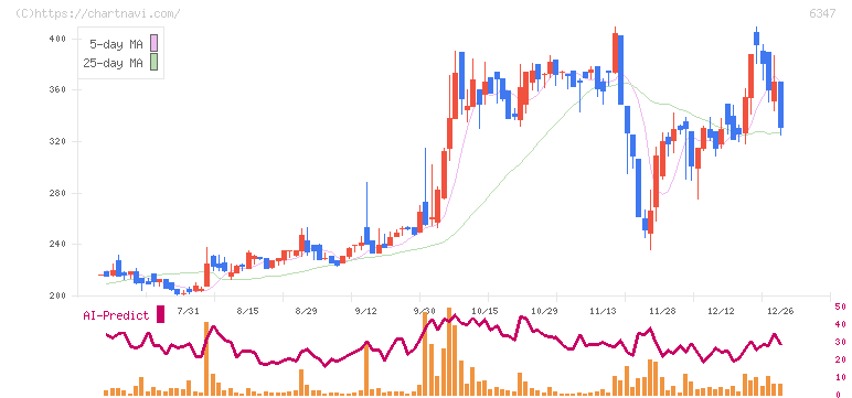プラコー(6347)の日足チャート