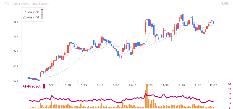 日本ギア工業(6356)の日足チャート