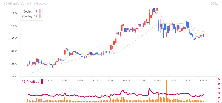 荏原(6361)の日足チャート