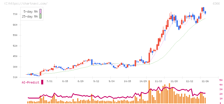 千代田化工建設(6366)の日足チャート