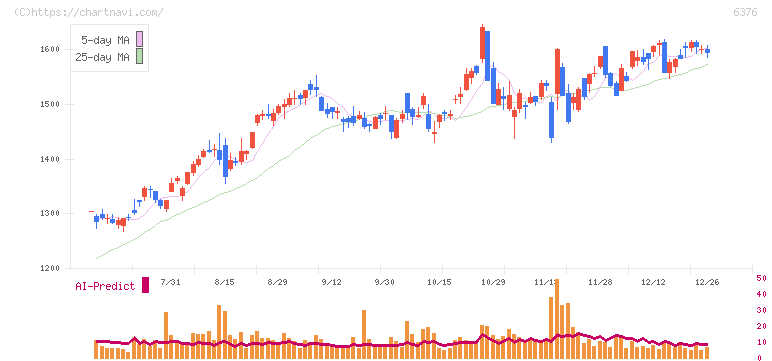 日機装(6376)の日足チャート