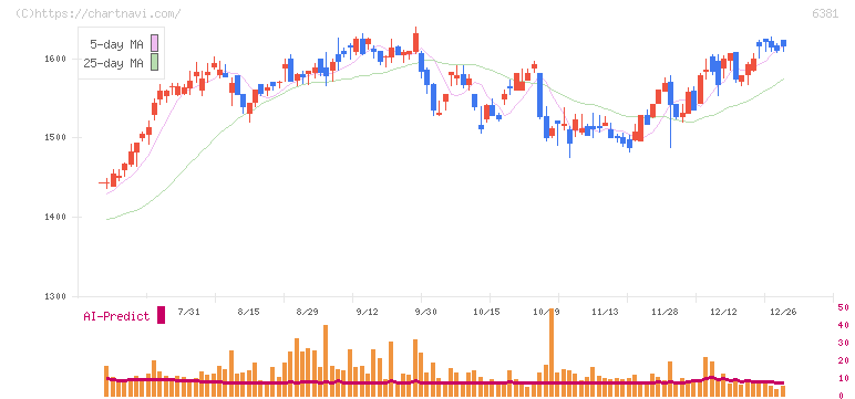 アネスト岩田(6381)の日足チャート