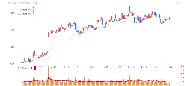 ダイフク(6383)の日足チャート