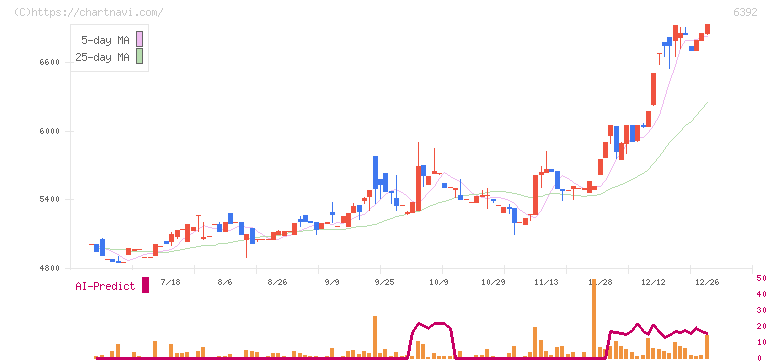 ヤマダコーポレーション(6392)の日足チャート